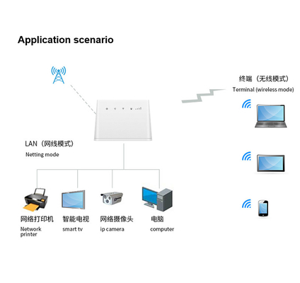 Indoor 4g Wifi Cpe Router Wireless Lte Modem Cpe With Sim Card Slot Encrypting Router