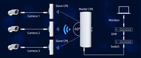Gigabit 5.8G Point to Point Outdoor WiFi Wireless Bridge with 14DBi High Gain Antenna