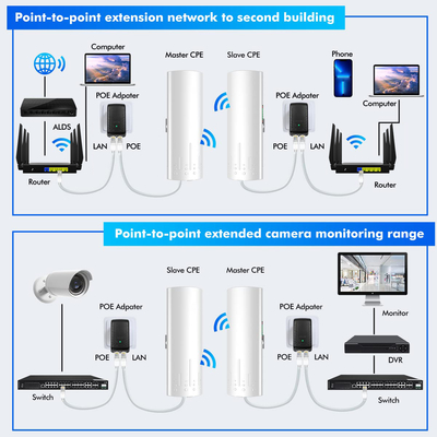 Gigabit 5.8G Point to Point Outdoor WiFi Wireless Bridge with 14DBi High Gain Antenna