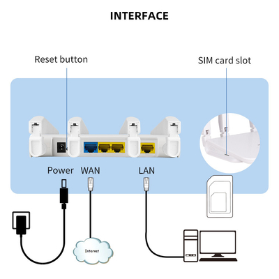 Wireless 300Mbps 3LAN 1WAN Sim Card Modem Router CPE For LED Indicator Display
