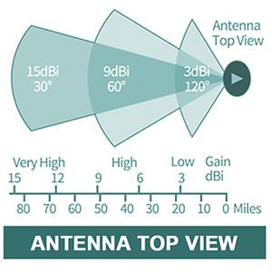 Hexa ungerichtetauftrieb im Freien 915MHz LoRa Antenna 8dBi für Helium-Krisenherd-Bergmann 3